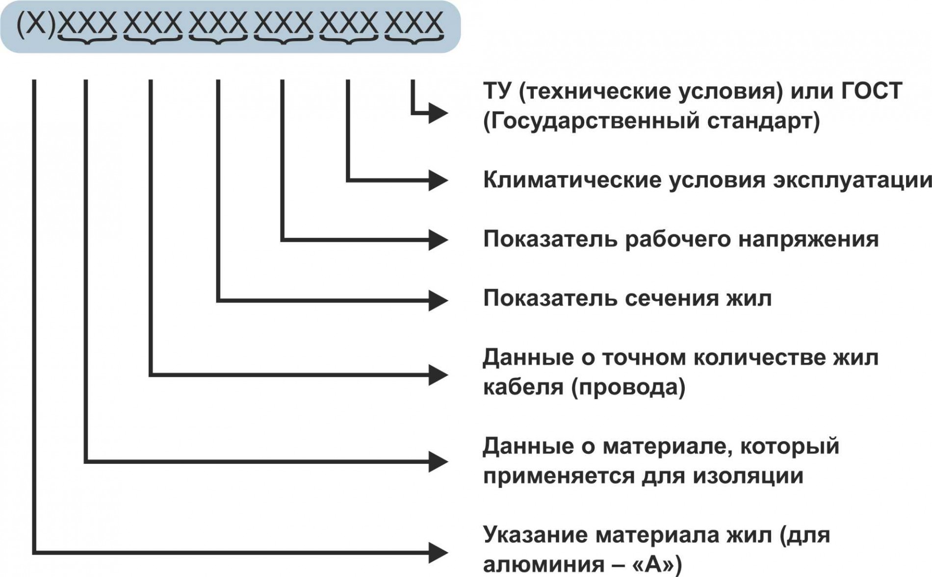 Что обозначает расшифровать. Расшифровка обозначения кабельной продукции. Маркировка силовых кабелей расшифровка. Буквенная маркировка проводов и кабелей. Маркировка силовых кабелей в схеме.