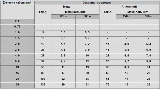 Какого сечения провод для духового шкафа